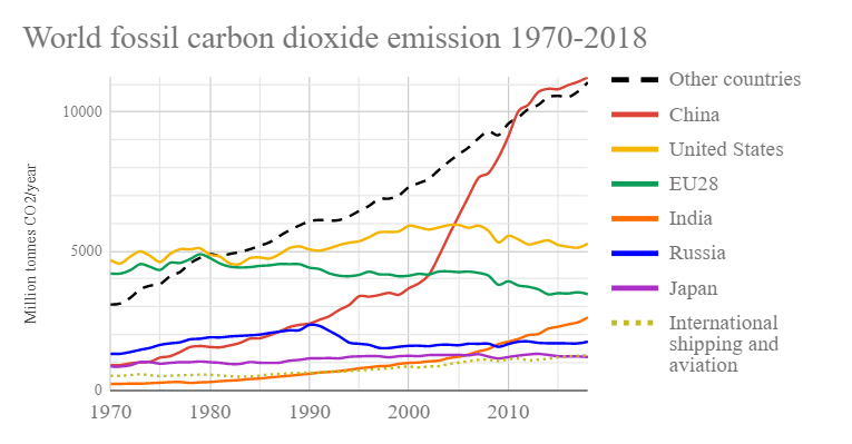 Greenhouse Gas emissions graph